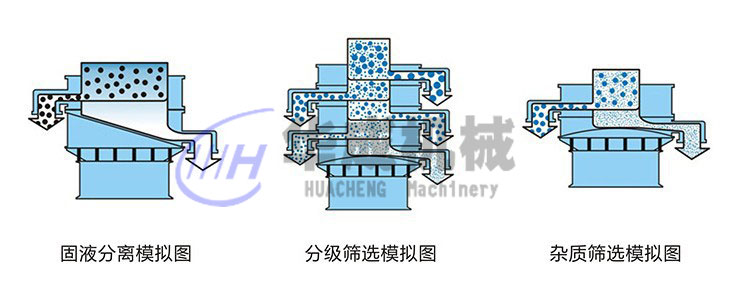 圓形振動(dòng)篩原理